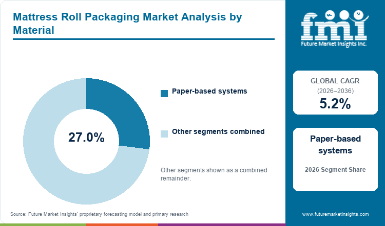 Mattress Roll Packaging Market Analysis by Material