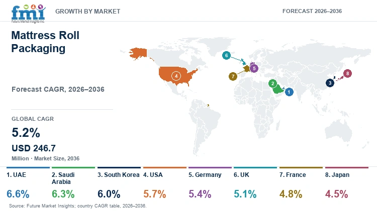 Mattress Roll Packaging Market Growth by Market Mattress Roll Packaging Market Growth by Market