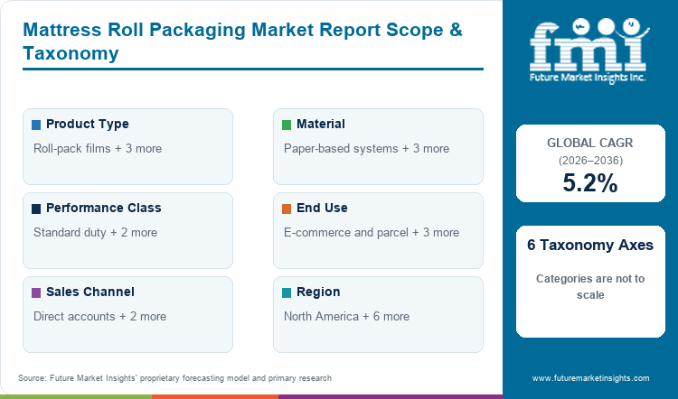 Mattress Roll Packaging Market Report Scope & Taxonomy
