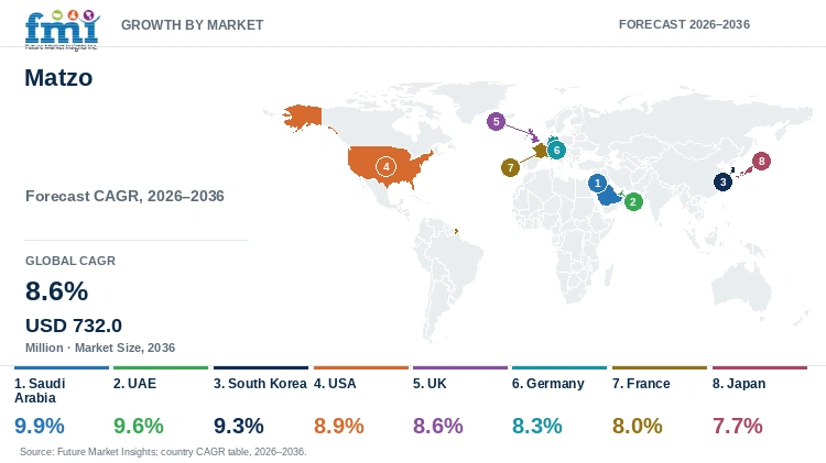 Matzo Market Growth by Market Matzo Market Growth by Market