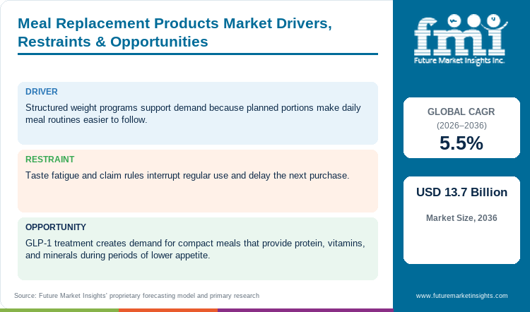 Meal Replacement Products Market Drivers, Restraints & Opportunities