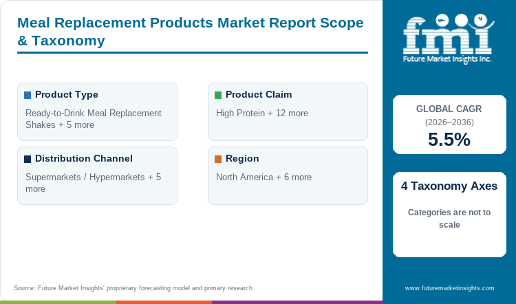 Meal Replacement Products Market Report Scope & Taxonomy