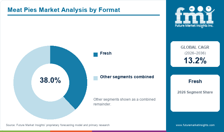 Meat Pies Market Analysis by Format