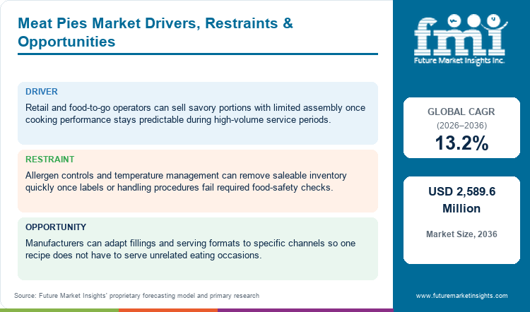 Meat Pies Market Drivers, Restraints & Opportunities