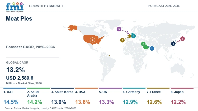 Meat Pies Market Growth by Market