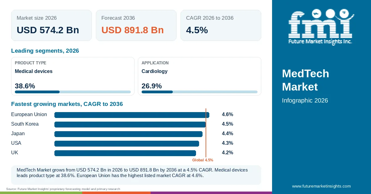 At a glance: MedTech Market, USD 574.2 Bn in 2026, USD 891.8 Bn by 2036 and 4.5% CAGR; 2 displayed segment leaders and 5 listed market CAGRs. At a glance: MedTech Market, USD 574.2 Bn in 2026, USD 891.8 Bn by 2036 and 4.5% CAGR; 2 displayed segment leaders and 5 listed market CAGRs.