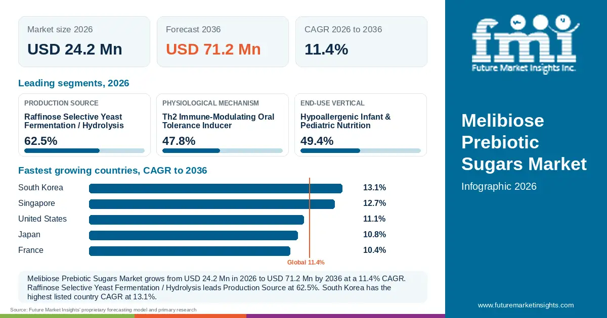 At a glance: Melibiose Prebiotic Sugars Market, USD 24.2 Mn in 2026, USD 71.2 Mn by 2036 and 11.4% CAGR; 3 displayed segment leaders and 5 listed country CAGRs.