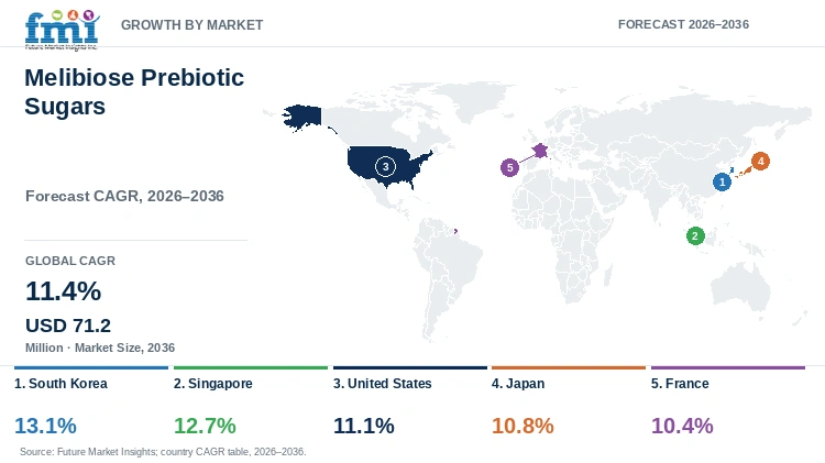 Melibiose Prebiotic Sugars Market Growth by Market Melibiose Prebiotic Sugars Market Growth by Market
