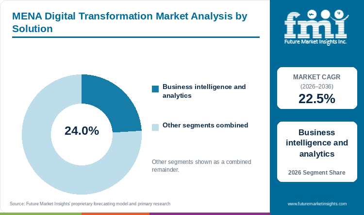 MENA Digital Transformation Market Analysis by Solution MENA Digital Transformation Market Analysis by Solution