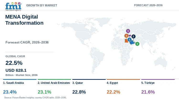 MENA Digital Transformation Market Growth by Market MENA Digital Transformation Market Growth by Market