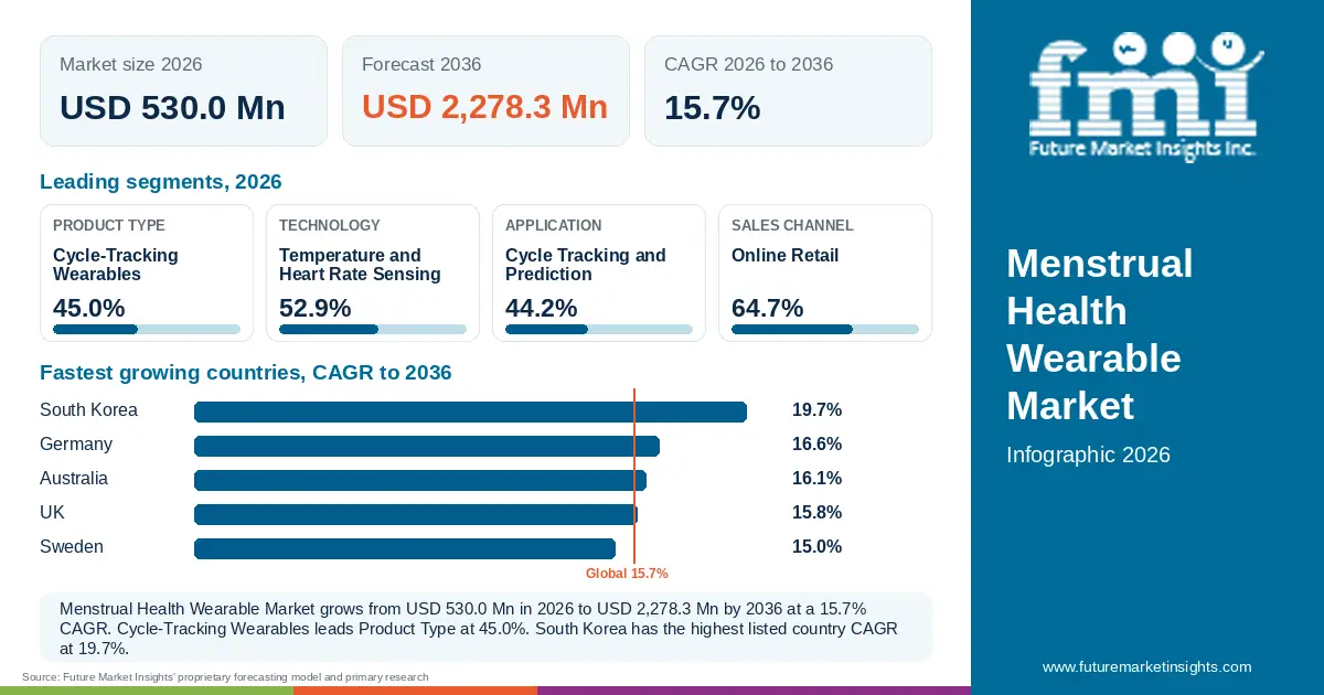 At a glance: Menstrual Health Wearable Market, USD 530.0 Mn in 2026, USD 2,278.3 Mn by 2036 and 15.7% CAGR; 4 displayed segment leaders and 5 listed country CAGRs. At a glance: Menstrual Health Wearable Market, USD 530.0 Mn in 2026, USD 2,278.3 Mn by 2036 and 15.7% CAGR; 4 displayed segment leaders and 5 listed country CAGRs.