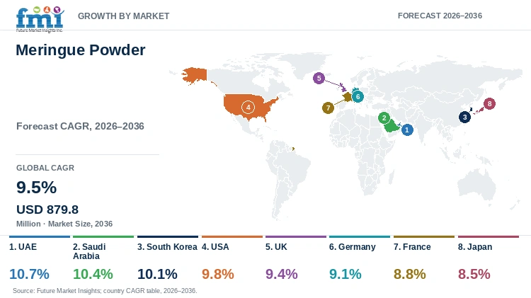 Meringue Powder Market Growth by Market