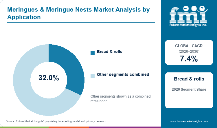 Meringues & Meringue Nests Market Analysis by Application
