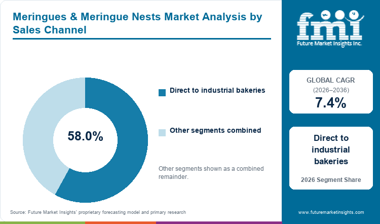 Meringues & Meringue Nests Market Analysis by Sales Channel