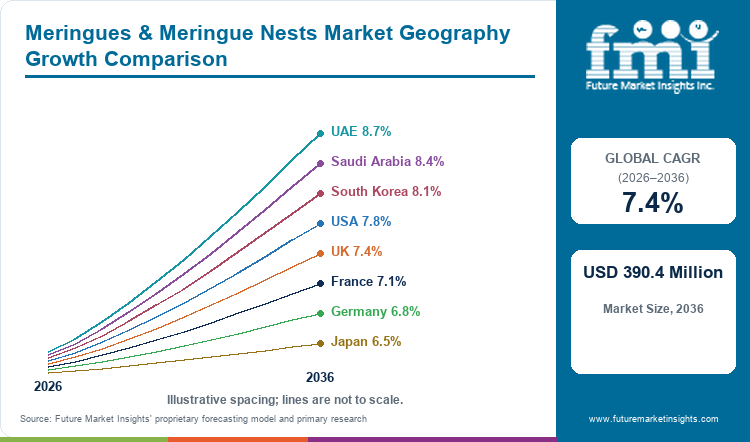 Meringues & Meringue Nests Market Geography Growth Comparison