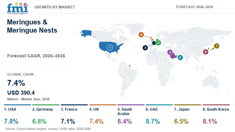 Meringues & Meringue Nests Market Growth by Market