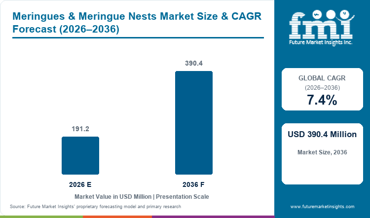Meringues & Meringue Nests Market Value Analysis