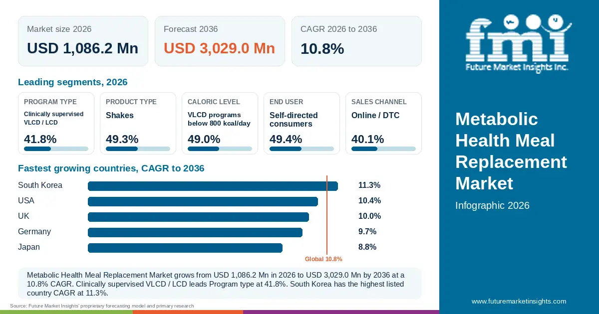 At a glance: Metabolic Health Meal Replacement Market, USD 1,086.2 Mn in 2026, USD 3,029.0 Mn by 2036 and 10.8% CAGR; 5 displayed segment leaders and 5 listed country CAGRs. At a glance: Metabolic Health Meal Replacement Market, USD 1,086.2 Mn in 2026, USD 3,029.0 Mn by 2036 and 10.8% CAGR; 5 displayed segment leaders and 5 listed country CAGRs.