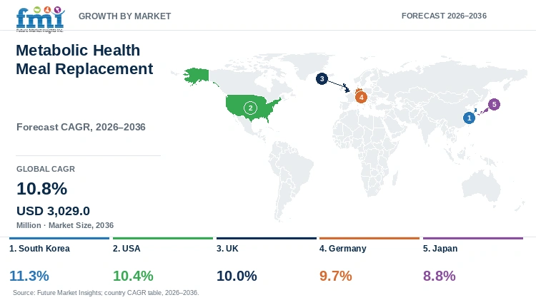 Metabolic Health Meal Replacement Market Growth by Market Metabolic Health Meal Replacement Market Growth by Market