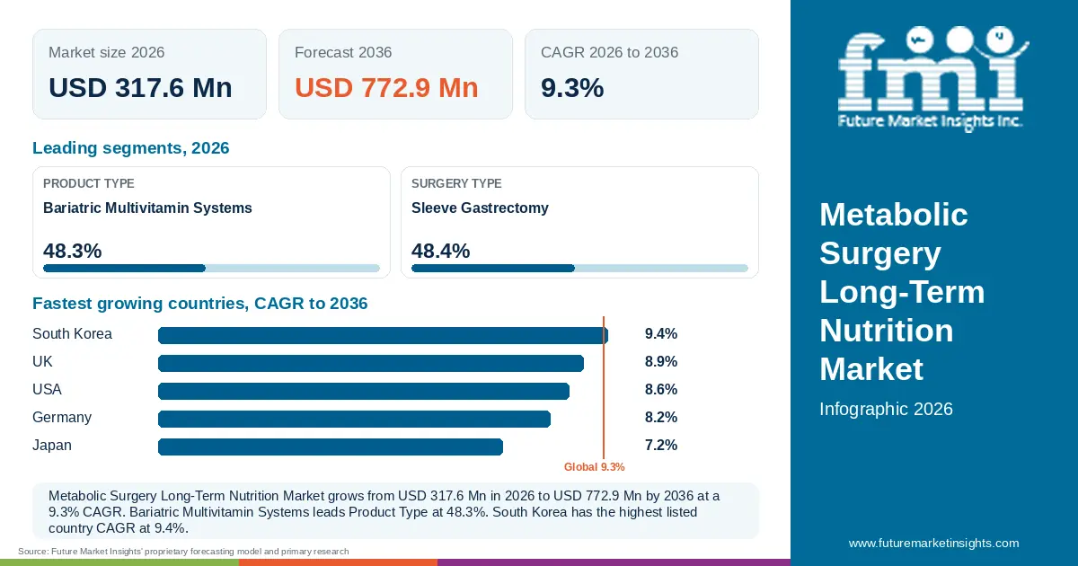 At a glance: Metabolic Surgery Long-Term Nutrition Market, USD 317.6 Mn in 2026, USD 772.9 Mn by 2036 and 9.3% CAGR; 2 displayed segment leaders and 5 listed country CAGRs. At a glance: Metabolic Surgery Long-Term Nutrition Market, USD 317.6 Mn in 2026, USD 772.9 Mn by 2036 and 9.3% CAGR; 2 displayed segment leaders and 5 listed country CAGRs.