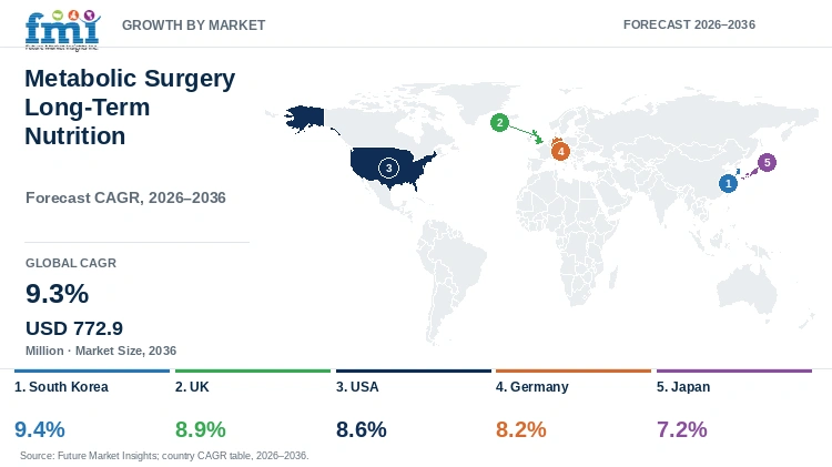Metabolic Surgery Long-Term Nutrition Market Growth by Market Metabolic Surgery Long-Term Nutrition Market Growth by Market