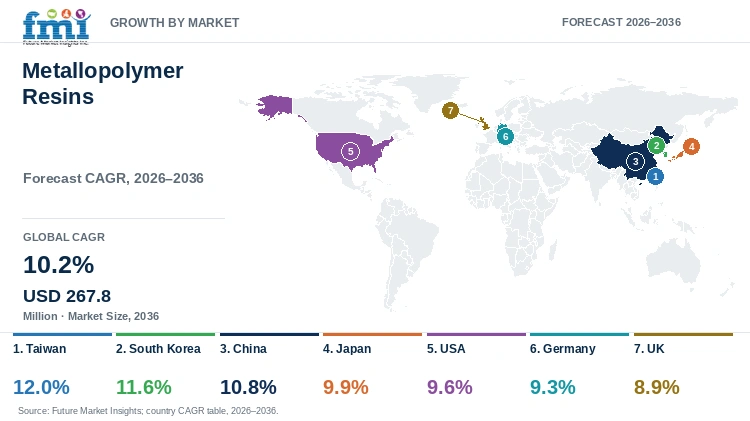 Metallopolymer Resins Market Growth by Market Metallopolymer Resins Market Growth by Market