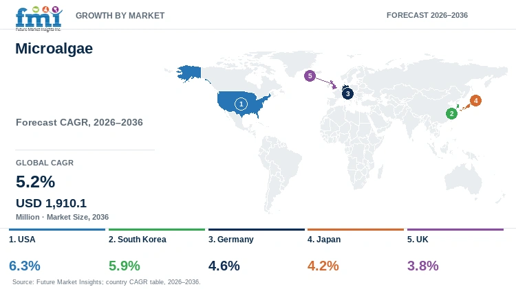 Microalgae Market Growth by Market Microalgae Market Growth by Market