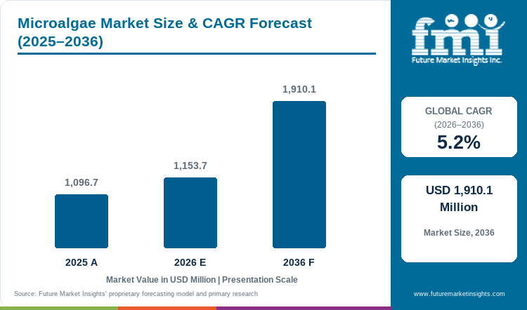 Microalgae Market Value Analysis Microalgae Market Value Analysis
