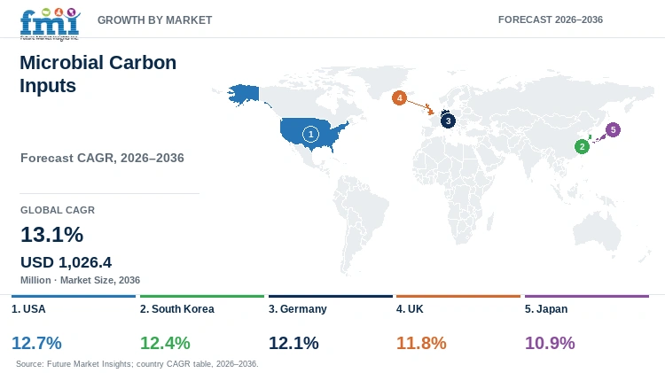 Microbial Carbon Inputs Market Growth by Market Microbial Carbon Inputs Market Growth by Market