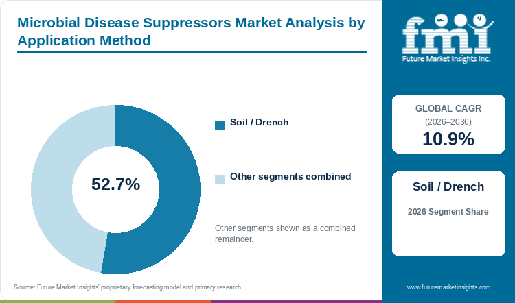 Microbial Disease Suppressors Market Analysis by Application Method