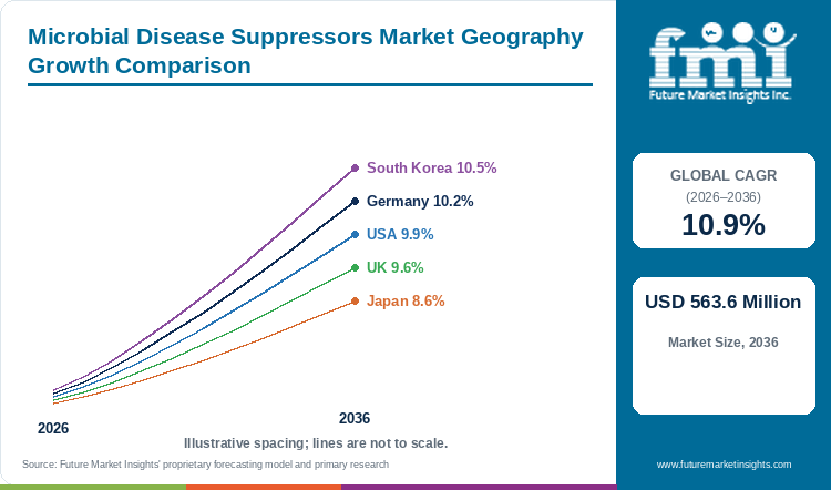 Microbial Disease Suppressors Market Geography Growth Comparison