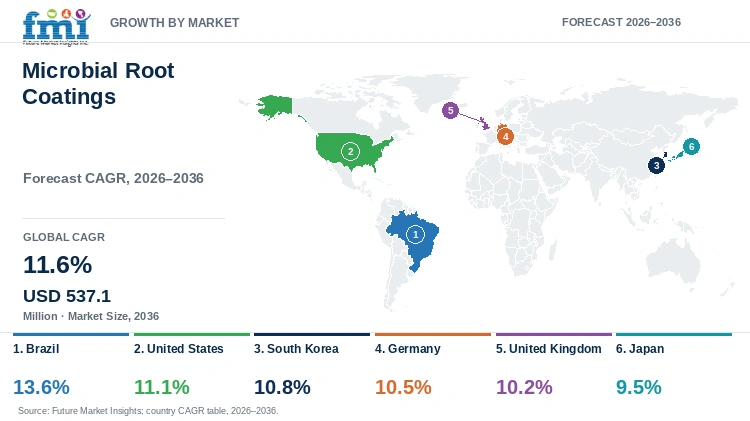 Microbial Root Coatings Market Growth by Market Microbial Root Coatings Market Growth by Market