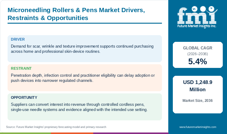 Microneedling Rollers & Pens Market Drivers, Restraints & Opportunities Microneedling Rollers & Pens Market Drivers, Restraints & Opportunities