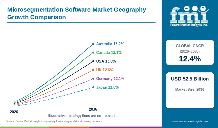 Microsegmentation Software Market Geography Growth Comparison Microsegmentation Software Market Geography Growth Comparison