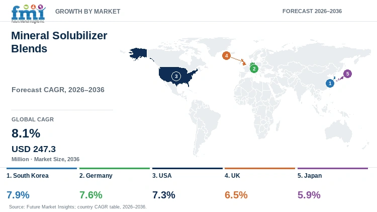 Mineral Solubilizer Blends Market Growth by Market Mineral Solubilizer Blends Market Growth by Market