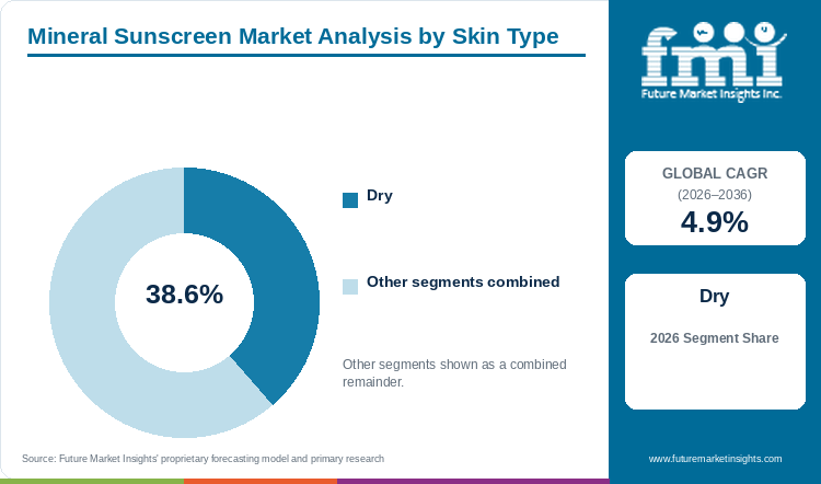 Mineral Sunscreen Market Analysis by Skin Type