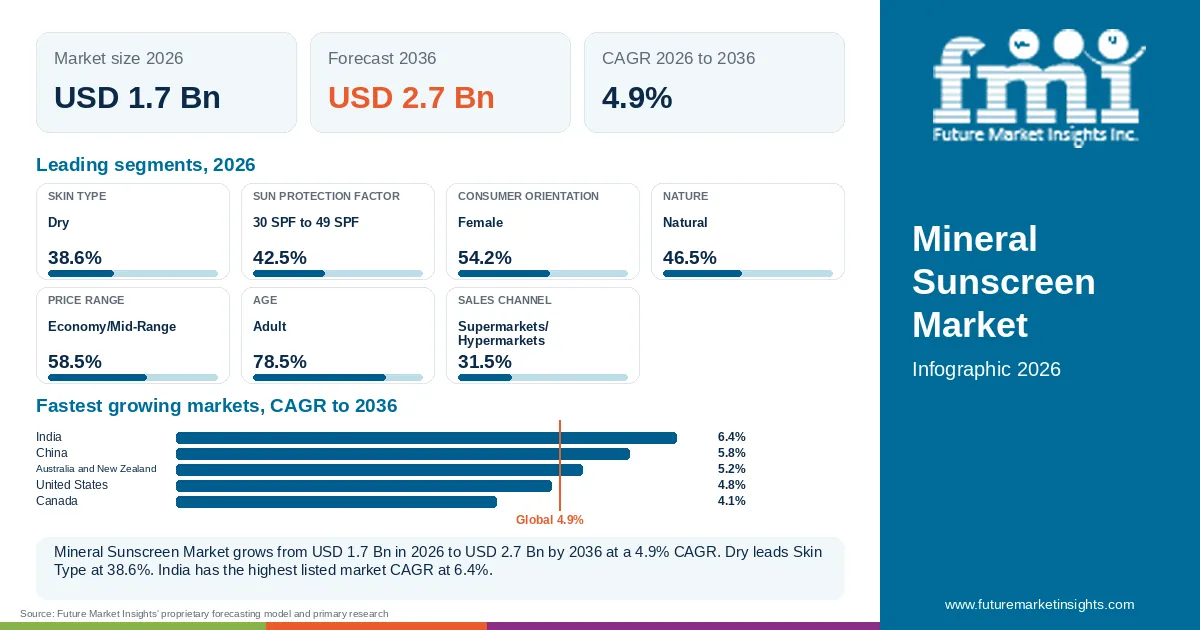 At a glance: Mineral Sunscreen Market, USD 1.7 Bn in 2026, USD 2.7 Bn by 2036 and 4.9% CAGR; 7 displayed segment leaders and 5 listed market CAGRs.