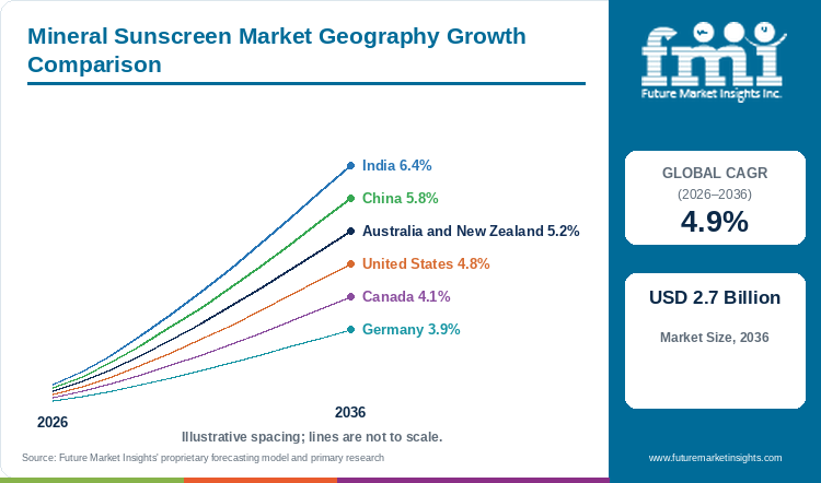Mineral Sunscreen Market Geography Growth Comparison