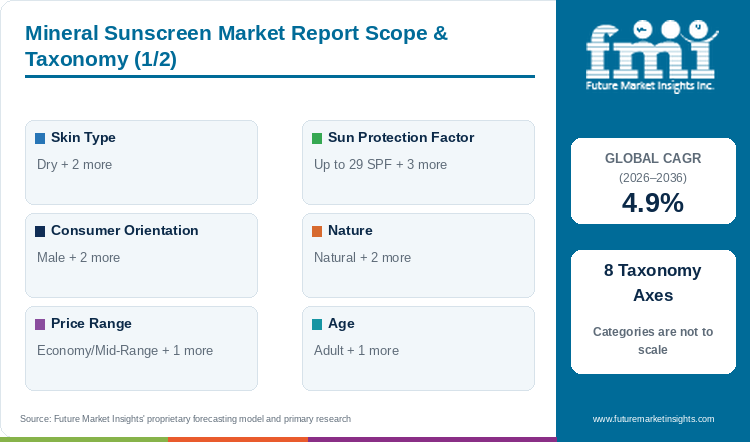Mineral Sunscreen Market Report Scope & Taxonomy (1/2)