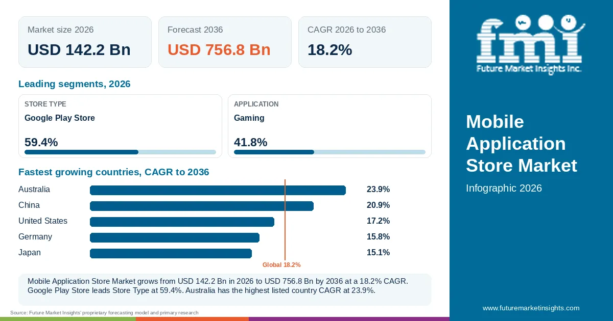 At a glance: Mobile Application Store Market, USD 142.2 Bn in 2026, USD 756.8 Bn by 2036 and 18.2% CAGR; 2 displayed segment leaders and 5 listed country CAGRs. At a glance: Mobile Application Store Market, USD 142.2 Bn in 2026, USD 756.8 Bn by 2036 and 18.2% CAGR; 2 displayed segment leaders and 5 listed country CAGRs.