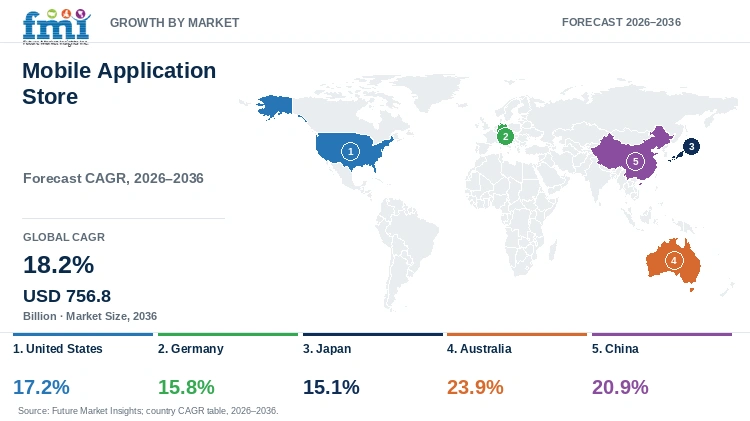 Mobile Application Store Market Growth by Market