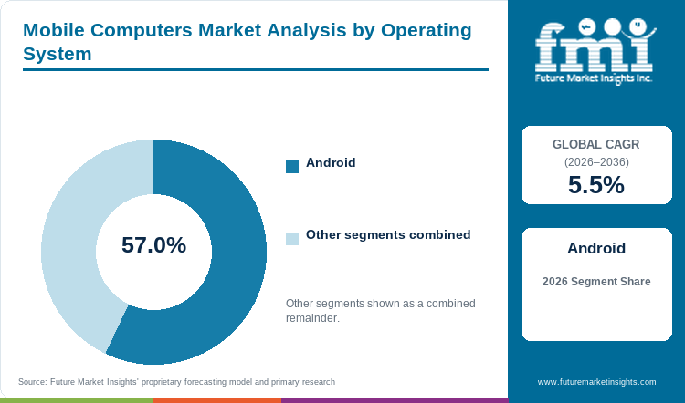 Mobile Computers Market Analysis by Operating System