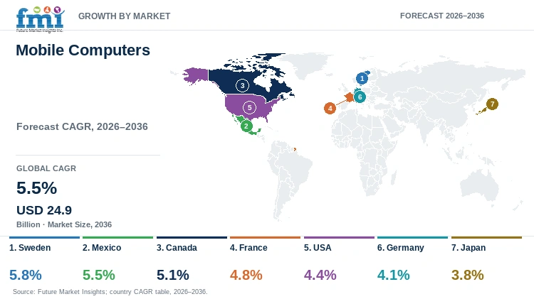Mobile Computers Market Growth by Market Mobile Computers Market Growth by Market