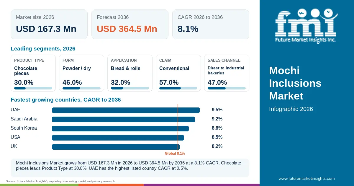 At a glance: Mochi Inclusions Market, USD 167.3 Mn in 2026, USD 364.5 Mn by 2036 and 8.1% CAGR; 5 displayed segment leaders and 5 listed country CAGRs.