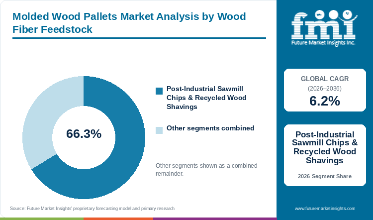 Molded Wood Pallets Market Analysis by Wood Fiber Feedstock Molded Wood Pallets Market Analysis by Wood Fiber Feedstock