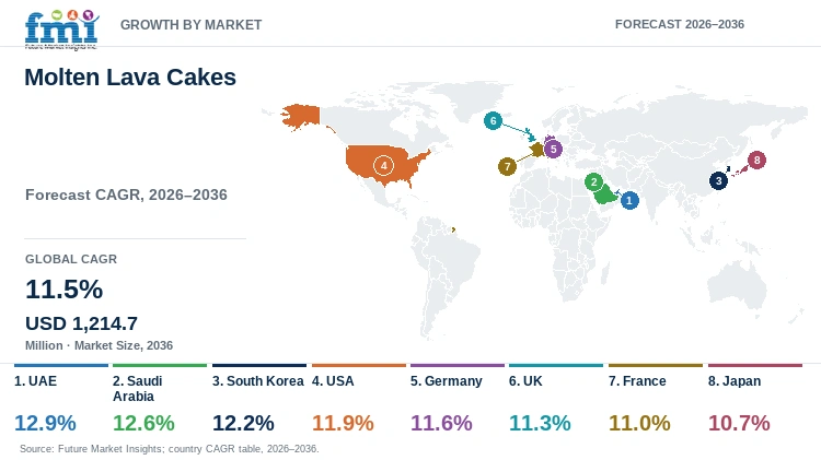 Molten Lava Cakes Market Growth by Market