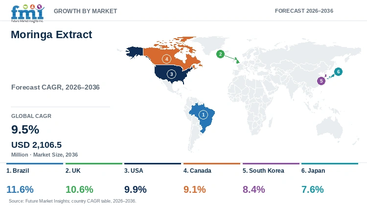 Moringa Extract Market Growth by Market Moringa Extract Market Growth by Market
