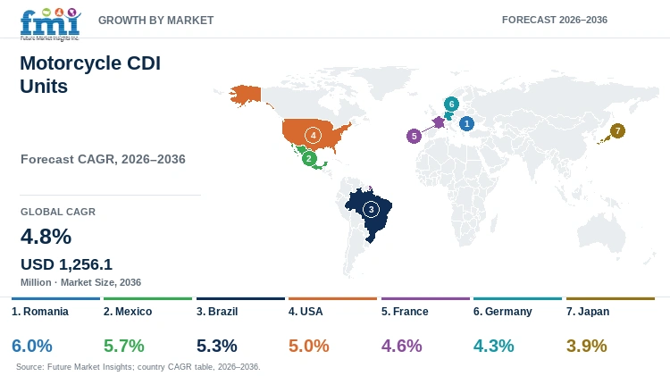 Motorcycle CDI Units Market Growth by Market Motorcycle CDI Units Market Growth by Market
