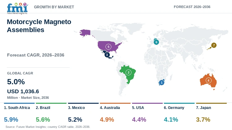 Motorcycle Magneto Assemblies Market Growth by Market Motorcycle Magneto Assemblies Market Growth by Market