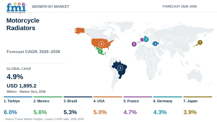 Motorcycle Radiators Market Growth by Market Motorcycle Radiators Market Growth by Market
